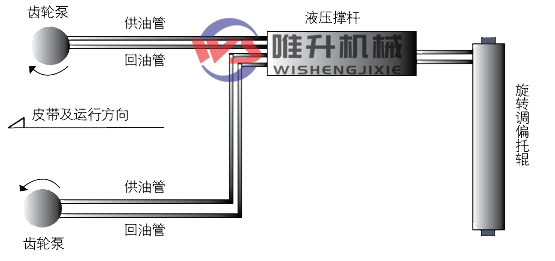 皮帶機(jī)全自動無源液壓自動糾偏裝置工作原理 皮帶機(jī)全自動無源液壓自動糾偏裝置工作原理