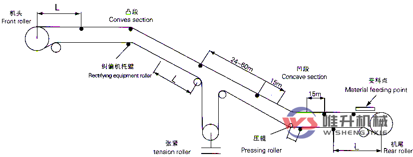 皮帶液壓調(diào)偏器數(shù)量安裝位置及布局建議！